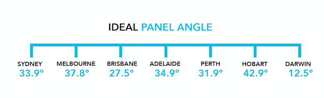 solar panel tilt angle illustration for Australian capital cities