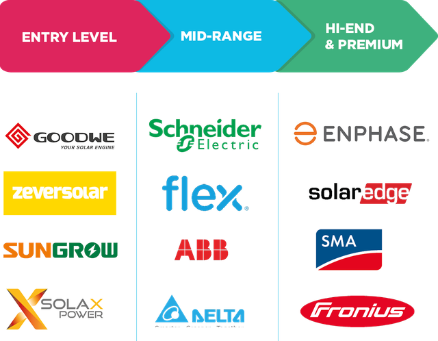 solar inverter brands rating chart