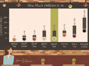 Illustration of caffeine in green tea compared to other beverages