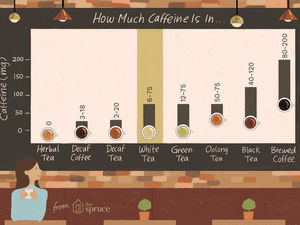 Caffeine in white tea compared to other teas